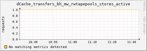 dolphin3.mgmt.grid.surfsara.nl dCache_transfers_bh_mw_rwtapepools_stores_active