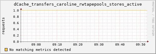 dolphin3.mgmt.grid.surfsara.nl dCache_transfers_caroline_rwtapepools_stores_active