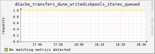 dolphin3.mgmt.grid.surfsara.nl dCache_transfers_dune_writediskpools_stores_queued