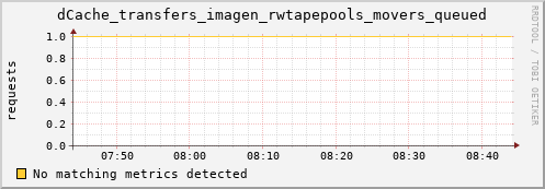 dolphin3.mgmt.grid.surfsara.nl dCache_transfers_imagen_rwtapepools_movers_queued