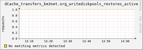 dolphin3.mgmt.grid.surfsara.nl dCache_transfers_km3net.org_writediskpools_restores_active