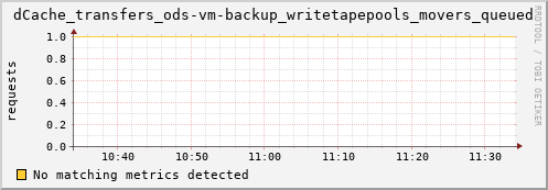 dolphin3.mgmt.grid.surfsara.nl dCache_transfers_ods-vm-backup_writetapepools_movers_queued