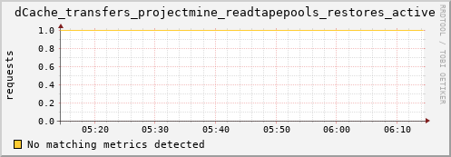 dolphin3.mgmt.grid.surfsara.nl dCache_transfers_projectmine_readtapepools_restores_active