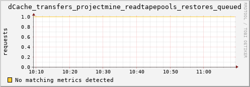 dolphin3.mgmt.grid.surfsara.nl dCache_transfers_projectmine_readtapepools_restores_queued