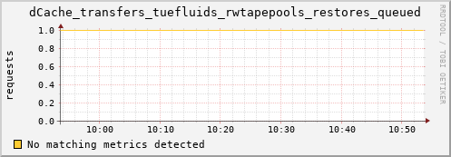 dolphin3.mgmt.grid.surfsara.nl dCache_transfers_tuefluids_rwtapepools_restores_queued