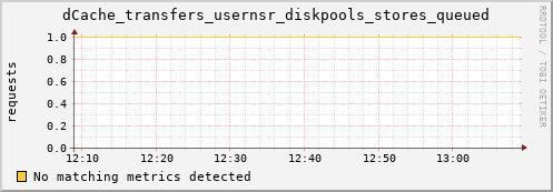 dolphin3.mgmt.grid.surfsara.nl dCache_transfers_usernsr_diskpools_stores_queued