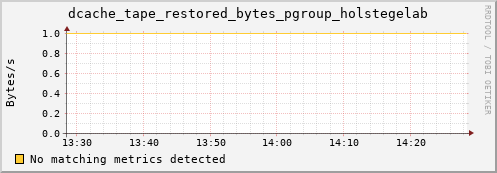 dolphin3.mgmt.grid.surfsara.nl dcache_tape_restored_bytes_pgroup_holstegelab