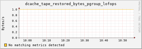 dolphin3.mgmt.grid.surfsara.nl dcache_tape_restored_bytes_pgroup_lofops