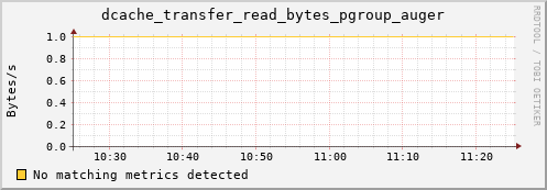 dolphin3.mgmt.grid.surfsara.nl dcache_transfer_read_bytes_pgroup_auger