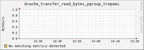 dolphin3.mgmt.grid.surfsara.nl dcache_transfer_read_bytes_pgroup_tropomi