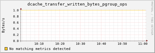 dolphin3.mgmt.grid.surfsara.nl dcache_transfer_written_bytes_pgroup_ops