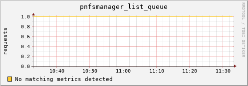 dolphin3.mgmt.grid.surfsara.nl pnfsmanager_list_queue