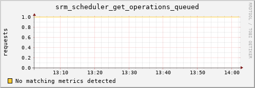 dolphin3.mgmt.grid.surfsara.nl srm_scheduler_get_operations_queued