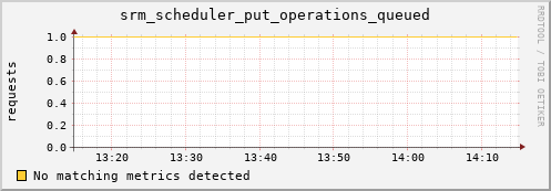 dolphin3.mgmt.grid.surfsara.nl srm_scheduler_put_operations_queued