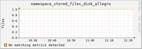 dolphin3.mgmt.grid.surfsara.nl namespace_stored_files_disk_allegro