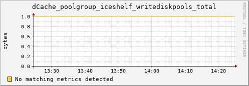 dolphin3.mgmt.grid.surfsara.nl dCache_poolgroup_iceshelf_writediskpools_total