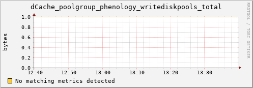 dolphin3.mgmt.grid.surfsara.nl dCache_poolgroup_phenology_writediskpools_total