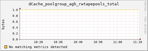 dolphin3.mgmt.grid.surfsara.nl dCache_poolgroup_agh_rwtapepools_total