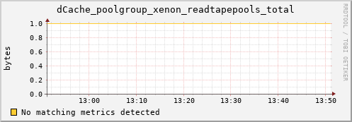 dolphin3.mgmt.grid.surfsara.nl dCache_poolgroup_xenon_readtapepools_total