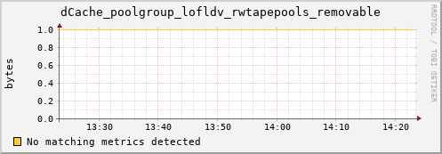 dolphin3.mgmt.grid.surfsara.nl dCache_poolgroup_lofldv_rwtapepools_removable