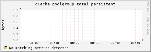 dolphin3.mgmt.grid.surfsara.nl dCache_poolgroup_total_persistent