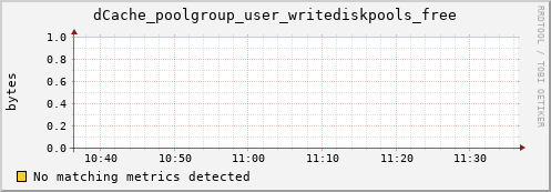 dolphin3.mgmt.grid.surfsara.nl dCache_poolgroup_user_writediskpools_free