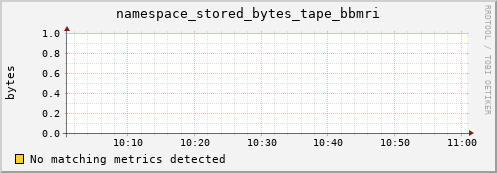 dolphin3.mgmt.grid.surfsara.nl namespace_stored_bytes_tape_bbmri