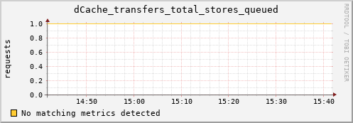 dolphin3.mgmt.grid.surfsara.nl dCache_transfers_total_stores_queued