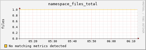 dolphin3.mgmt.grid.surfsara.nl namespace_files_total