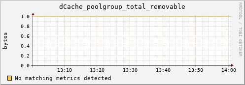 dolphin3.mgmt.grid.surfsara.nl dCache_poolgroup_total_removable