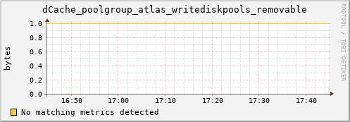 dolphin3.mgmt.grid.surfsara.nl dCache_poolgroup_atlas_writediskpools_removable