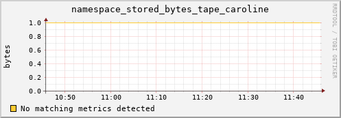 dolphin3.mgmt.grid.surfsara.nl namespace_stored_bytes_tape_caroline