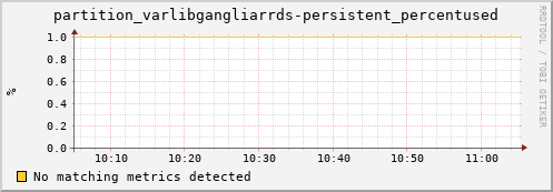 dolphin3.mgmt.grid.surfsara.nl partition_varlibgangliarrds-persistent_percentused