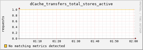 dolphin3.mgmt.grid.surfsara.nl dCache_transfers_total_stores_active