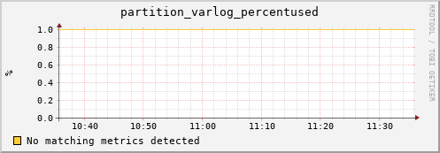 dolphin3.mgmt.grid.surfsara.nl partition_varlog_percentused