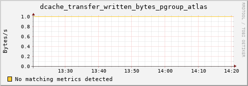 dolphin3.mgmt.grid.surfsara.nl dcache_transfer_written_bytes_pgroup_atlas