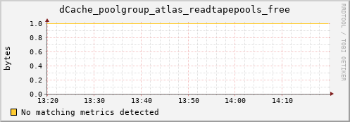 dolphin3.mgmt.grid.surfsara.nl dCache_poolgroup_atlas_readtapepools_free
