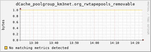 dolphin3.mgmt.grid.surfsara.nl dCache_poolgroup_km3net.org_rwtapepools_removable