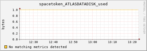 dolphin3.mgmt.grid.surfsara.nl spacetoken_ATLASDATADISK_used