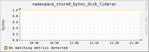 dolphin3.mgmt.grid.surfsara.nl namespace_stored_bytes_disk_lidarac