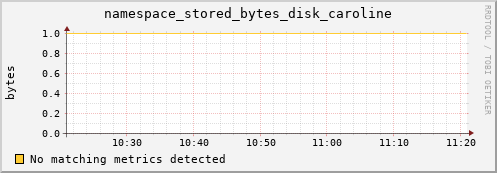 dolphin3.mgmt.grid.surfsara.nl namespace_stored_bytes_disk_caroline