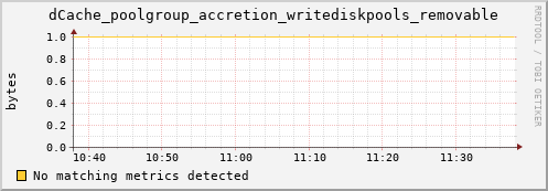 dolphin3.mgmt.grid.surfsara.nl dCache_poolgroup_accretion_writediskpools_removable