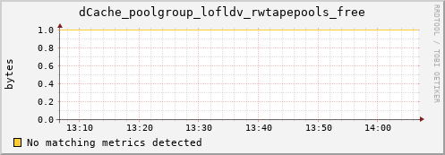 dolphin3.mgmt.grid.surfsara.nl dCache_poolgroup_lofldv_rwtapepools_free