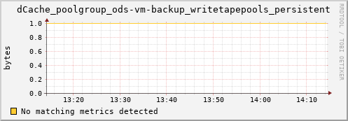 dolphin3.mgmt.grid.surfsara.nl dCache_poolgroup_ods-vm-backup_writetapepools_persistent