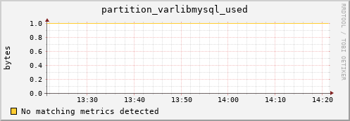 dolphin3.mgmt.grid.surfsara.nl partition_varlibmysql_used