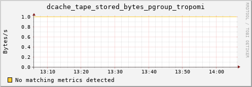 dolphin3.mgmt.grid.surfsara.nl dcache_tape_stored_bytes_pgroup_tropomi