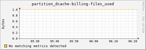 dolphin3.mgmt.grid.surfsara.nl partition_dcache-billing-files_used