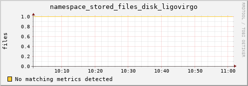 dolphin3.mgmt.grid.surfsara.nl namespace_stored_files_disk_ligovirgo