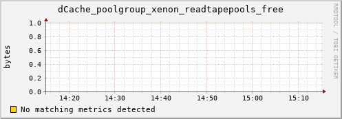 dolphin3.mgmt.grid.surfsara.nl dCache_poolgroup_xenon_readtapepools_free