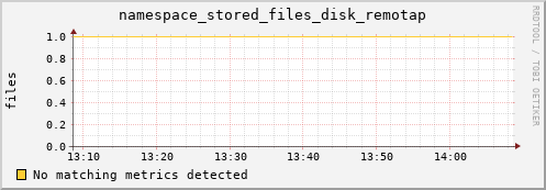 dolphin3.mgmt.grid.surfsara.nl namespace_stored_files_disk_remotap